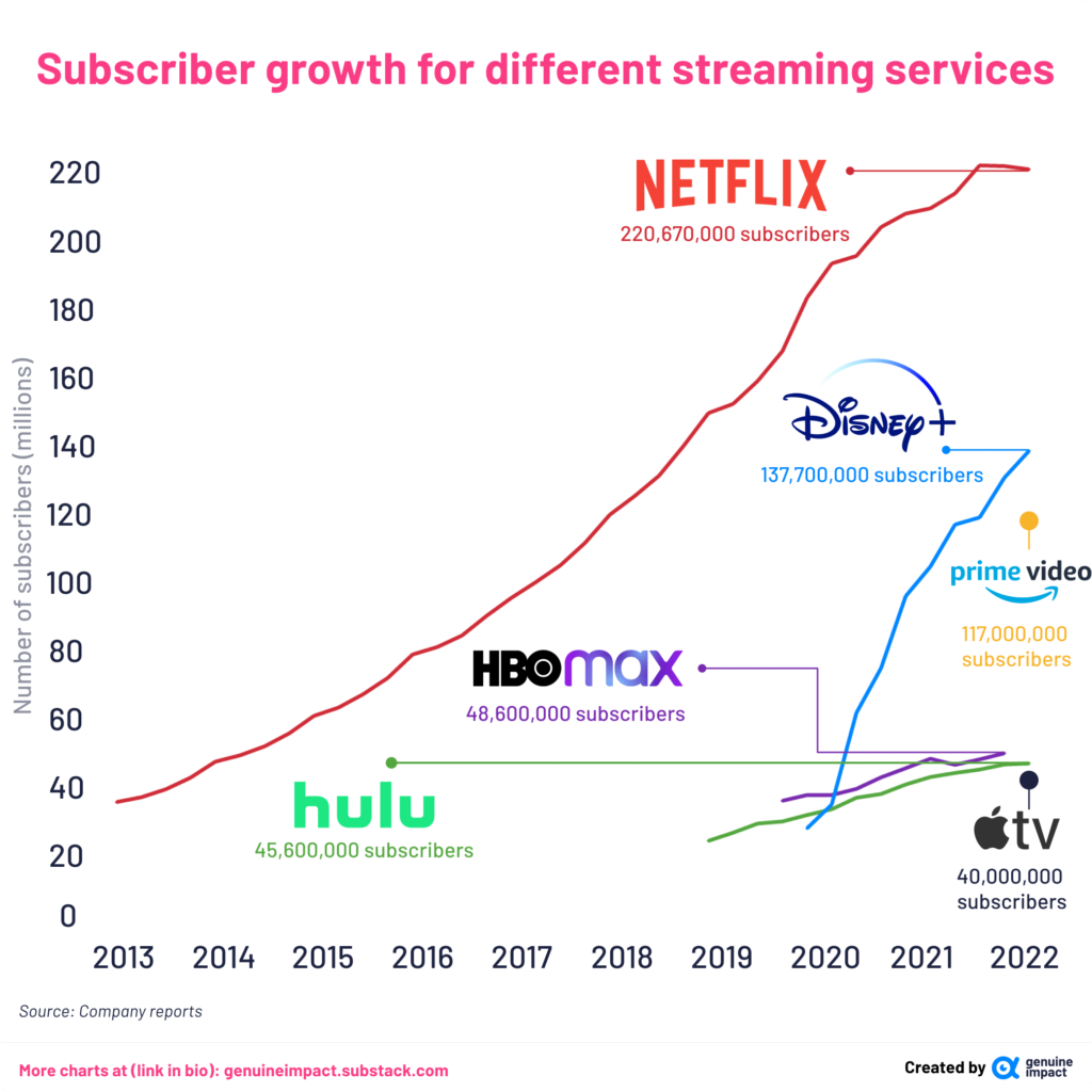 Exclusive Content And Its Effect On Subscriber Growth
