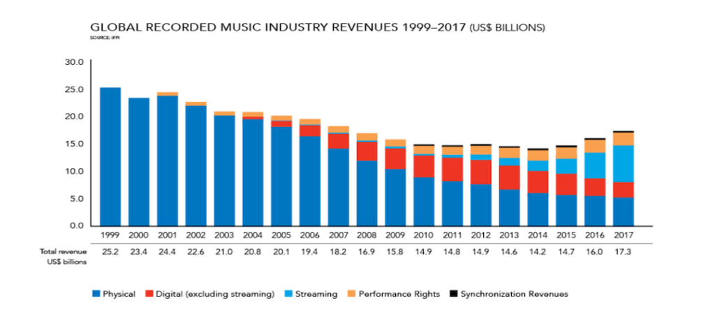 The Impact Of Music Streaming On Live Performances