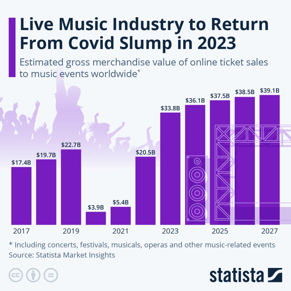 The Impact Of Music Streaming On Live Performances